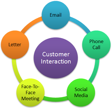 Image result for customer interaction management