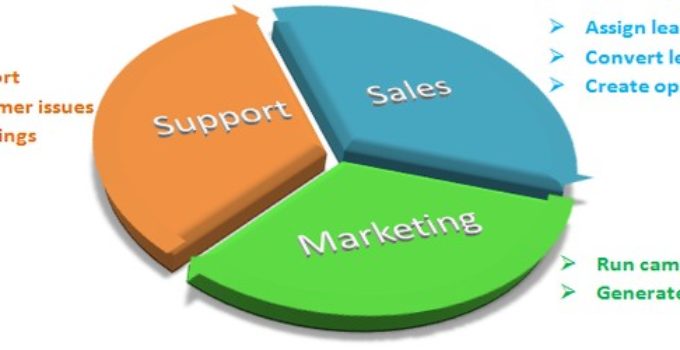 intro-to-crm-examples-general-fully-integrated-operation-sales-crms